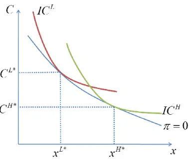 Figure 9: First-Best Break-Even Allocations with Endogenous Risk Classification 
