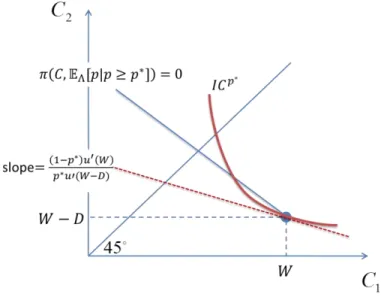 Figure 10: Hendren's "No-Trade" Condition is Violated at  