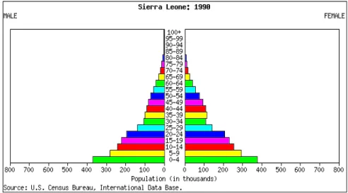 Figure 1. Population pyramid for Sierra Leone at the outset of the war. The distribution is heavily skewed towards low age groups, but A/C is still greater than 1.