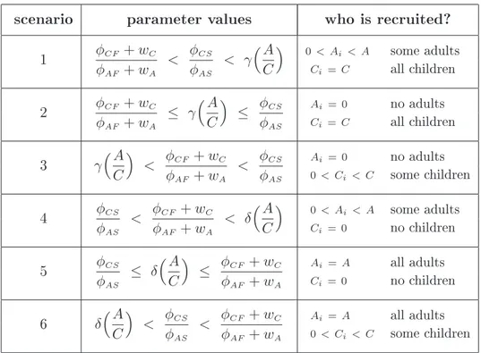 Table 1. Correspondence between parameter values and occupations of adults and children in equilibrium.