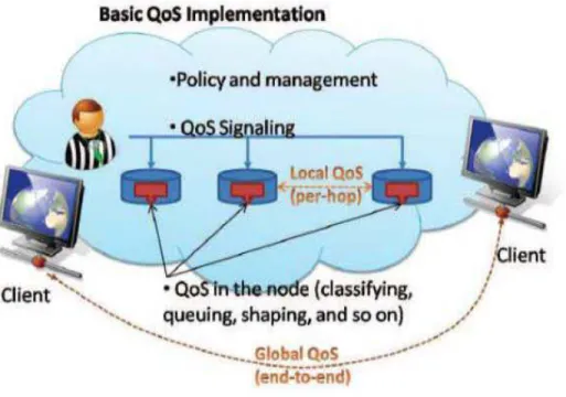 Figure 2.8 : L'implémentation basique de qualité de service  (8] 