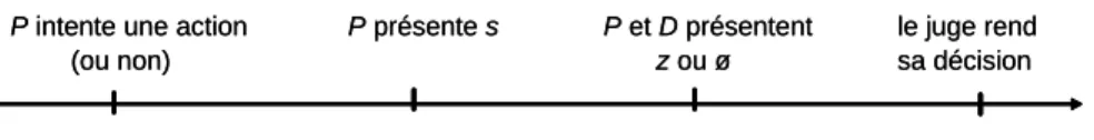 Figure 4 : La procédure avec juge passif