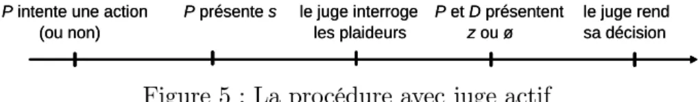 Figure 5 : La procédure avec juge actif
