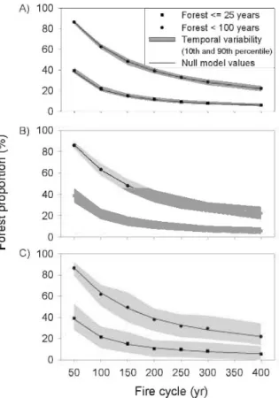 Figure 1.2. Comparison of mean forest proportions(%) in even-aged  (&lt;  100 yr) and  regenerating areas (&lt;= 25 yr) expected from the null model (i.e