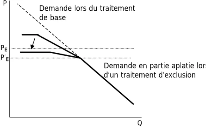 Figure 4 : Courbe de demande lors d’un traitement constitué d’une exclusion de 5 ou de 15 % des  demandes les plus élevées 