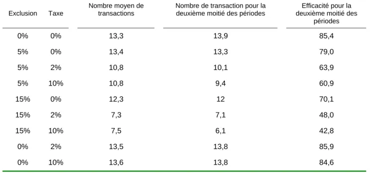 Tableau 4 : Nombre moyen de transactions, efficacité économique et nombre de transactions pour  la deuxième moitié des périodes pour chaque traitement