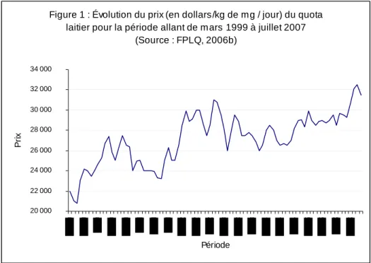 Figure 1 : Évolution du prix (en dollars/kg de mg / jour) du quota  laitier pour la période allant de mars 1999 à juillet 2007 