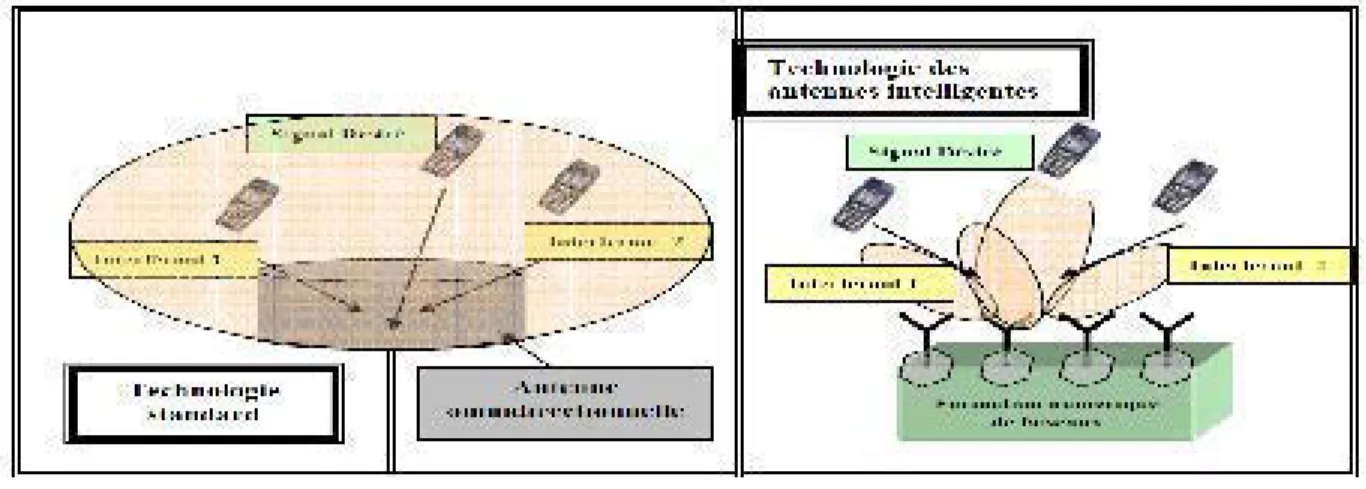 Fig. 2.1  :  Principe de base d'une antenne intelligente  [6]. 