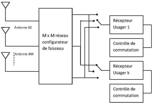 Fig.  2.2  : Structure d'un système à faisceaux commutés [ 4]. 