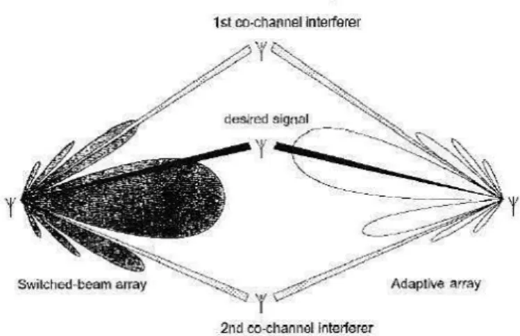 Fig. 2.4  : Formes de  diagrammes de rayonnement pour le type faisceau commuté  et le type adaptatif [ 5] 