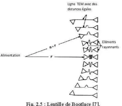 Fig.  2.5 : Lentille de Bootlace  [7). 
