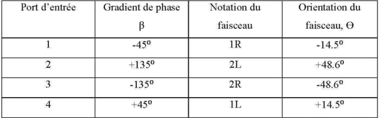 Tableau 3.1  :Les orientations des faisceaux en référence à leurs ports d'entrées pour  une matrice de  4x4
