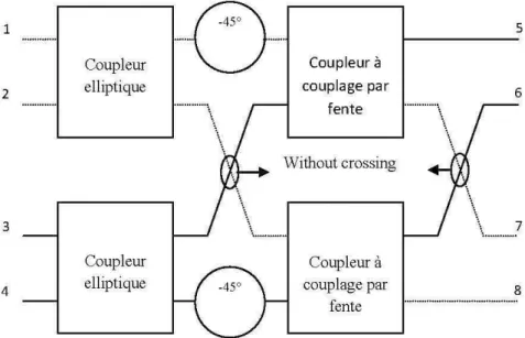 Fig.  4.1  :  Schém a bloc de la matrice de Butler proposé 