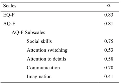 Table 2.  Scales  α  EQ-F   0.83  AQ-F  0.81  AQ-F Subscales  Social skills  0.75  Attention switching  0.53  Attention to details  0.58  Communication  0.70  Imagination  0.41 