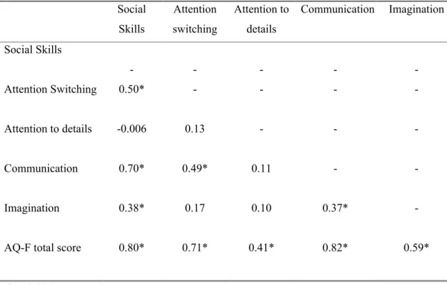 Table 3.  Social   Skills  Attention  switching  Attention to details  Communication  Imagination  Social Skills  -  -  -  -  -  Attention Switching  0.50*  -  -  -  -  Attention to details  -0.006  0.13  -  -  -  Communication  0.70*  0.49*  0.11  -  -  I