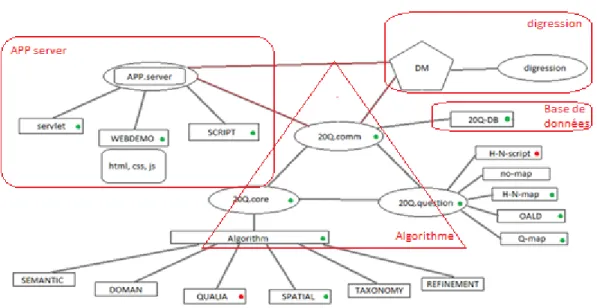 Figure 9 : Architecture du jeu 20Q. 