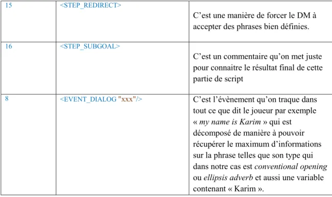 Tableau 2 : script de 20Q