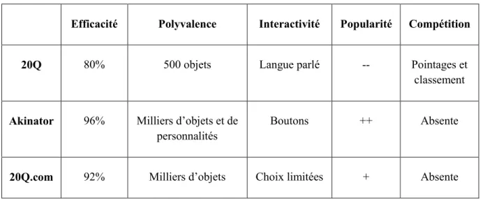Tableau 3 : comparaison entre jeu des vingt questions.