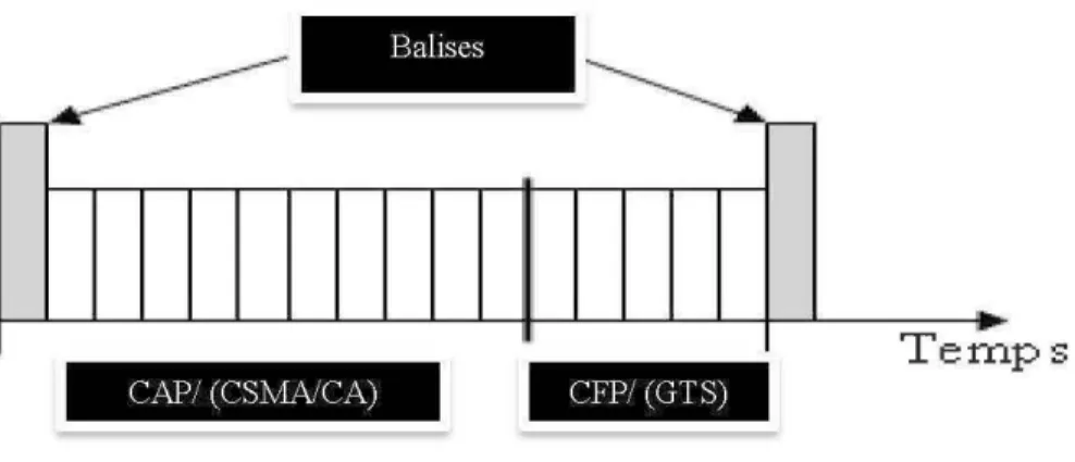 Figure 2. 3: Structure d' une supertrame  IEEE 802.15.4 