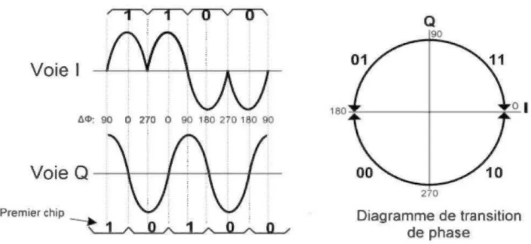 Figure 2. 6:  Exemple de la modulation 0 -QPSK pour la trame  de  chips  1101100001  [4]