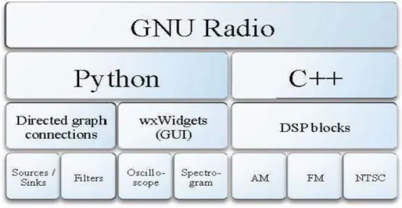 Figure 3. 3:  Présente les blocs de GNU Radio [ 13] 