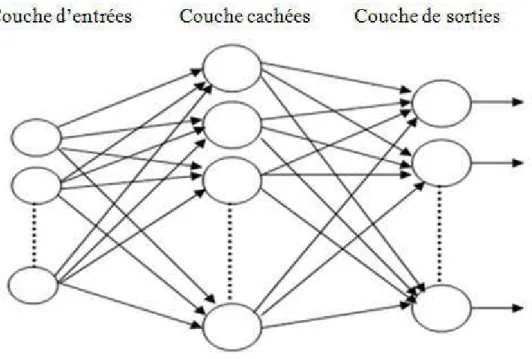 Figure 4. 6: Architecture  simple d'un réseau de neurones. 