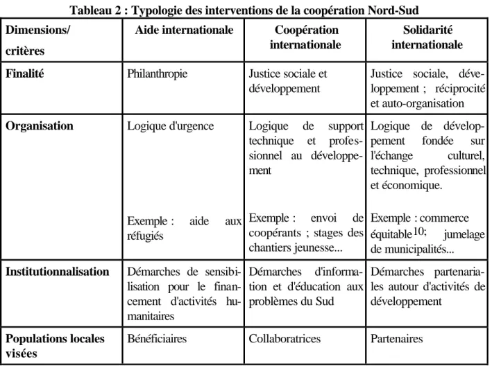 Tableau 2 : Typologie des interventions de la coopération Nord-Sud Dimensions/