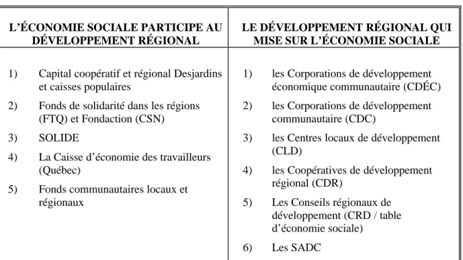 Tableau 1 : Les pratiques croisées d’économie sociale    et de développement régional (1990-2000) 