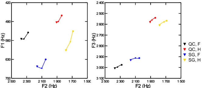 Figure 6 :  Diagrammes  biformantiques  F 1 /F 2   et  F 2 /F 3   présentant  l’évolution  temporelle  moyenne  des  occurrences,  séparées  en  fonction  du  sexe  et  de  l’origine  géographique  des  locuteurs