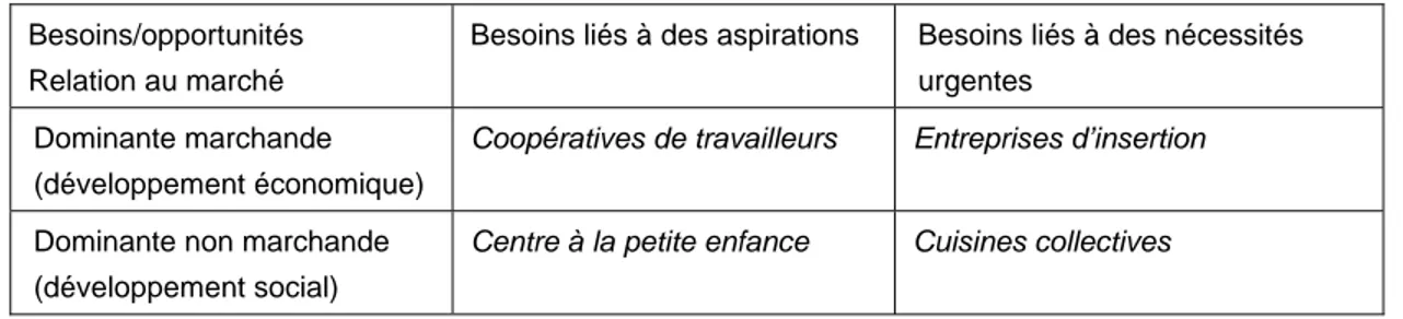 Tableau 1. Typologie des initiatives d’économie sociale 