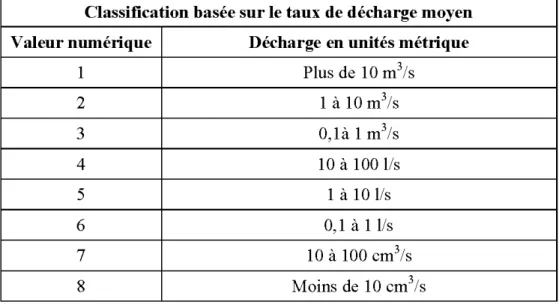 Tableau 2.1:  Classification des  sources basée sur le  taux de  décharge moyen (Meinzer,  1923)
