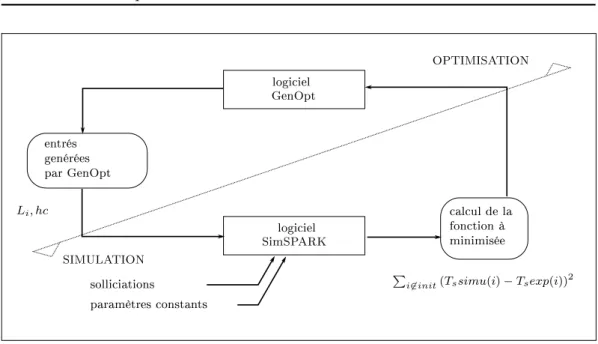 Figure 2.3  Présentation du prinipe de ouplage des outils pour l'analyse paramé-