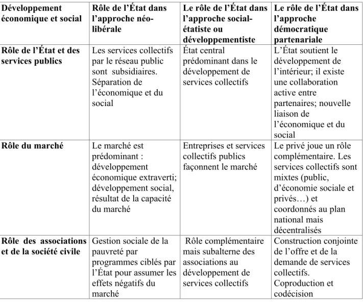 TABLEAU 1 : Trois approches du rôle social de l’État et des services publics Développement