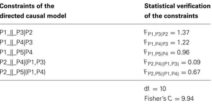 Table 3 | Independence constraints and relative statistical verification in terms of significance of the partial regression slope assessed using generalized mixed models (F -value), degrees of freedom (df) and Fisher’s C statistic for the directed causal g