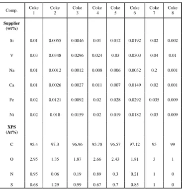 Table 1. Surface chemical compositions and impurities of  calcined petroleum cokes used 