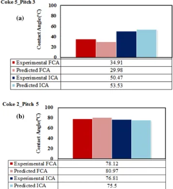 Figure 5. Predicted values of (a) the initial  contact angle and  (b)  the final contact angle using the test sets for the two cases 