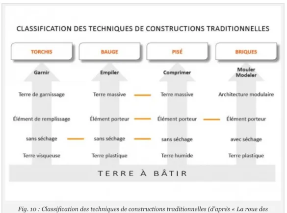 Fig. 10 : Classification des techniques de constructions traditionnelles (d’après « La roue des techniques », Houben et Guillaud 2006, 163)