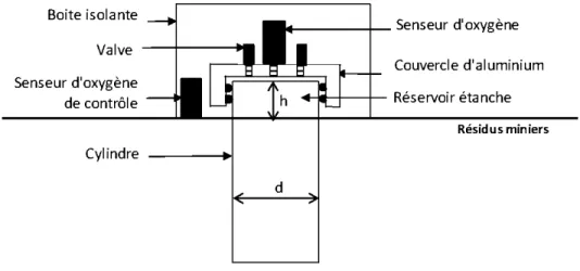 Figure  3-6 :  Schéma  du  montage  du  test  de  consommation  d' oxygène  de  base  avec  couvercle  ét anche 