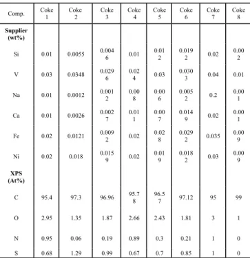 Table 2. Surface chemical compositions and impurities of coal tar pitches used