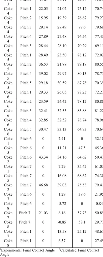 Figure 3. Weighting factors for the correlation of coke and pitch chemical properties with the initial contact angle (at 80s) 