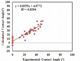 Figure 4. Experimental versus calculated values for the final coke-pitch contact angle (at 1500s).