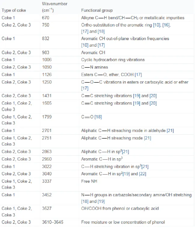 Table 3. List of functional groups in different petroleum cokes from the FTIR study. 