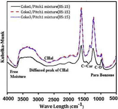 Fig. 7. FT-IR analysis of calcined petroleum cokes and Pitch 1 mixture (in a ratio of  85:15 wt % and heated at 170 °C for 1 hr in N 2  atm) by DRIFTS method at room  temperature