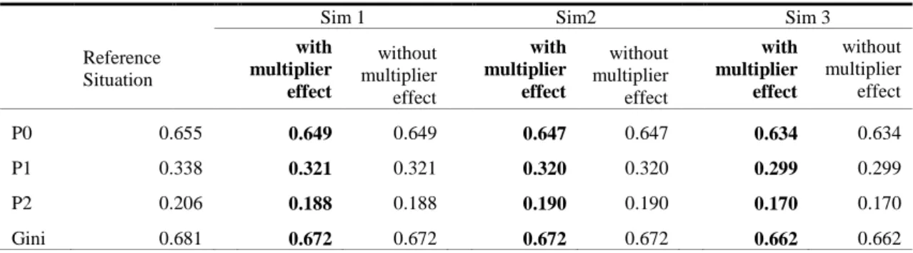 Table 13: Poverty Incidence, gap and severity and Gini index for base year, sim1, sim2 and sim3, children 