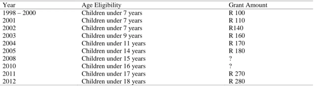 Table 3: Changes in Age Eligibility and Grant Value Progression of the CSG 
