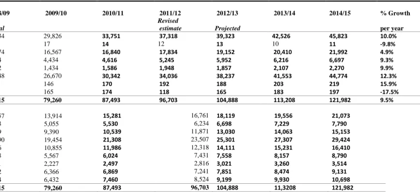 Table 4: Social grants expenditure by type and province, 2007/08– 2013/14 