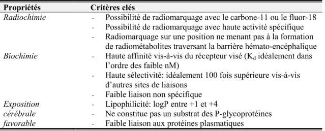 Table  1.2.  Résumé  des  critères  associés  au  développement  de  ligands  TEP  destinés  aux  neurorécepteurs (adapté de la Ref