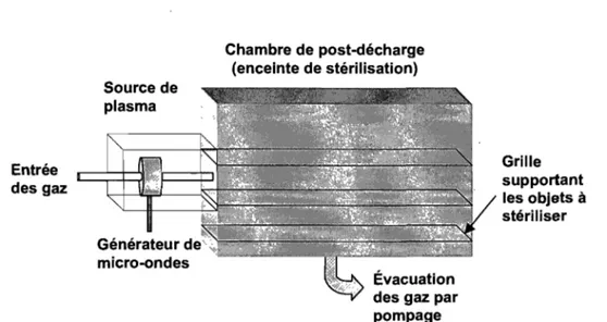 Figure  1.1  Schéma  de  principe  d'un  stérilisateur  à  plasma  froid  de  type  post-décharge  en  flux  (prototype 50 L, Université de Montréal) [2]