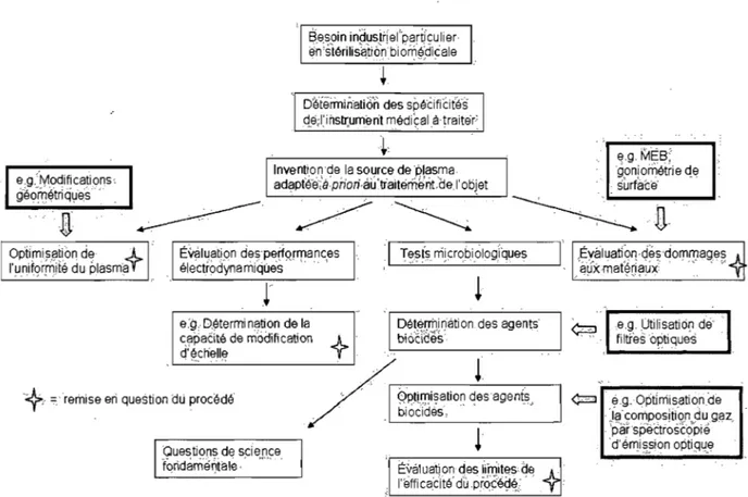 Figure 1.8  Diagramme de la structure des travaux effectués et des idées maîtresses de  la thèse