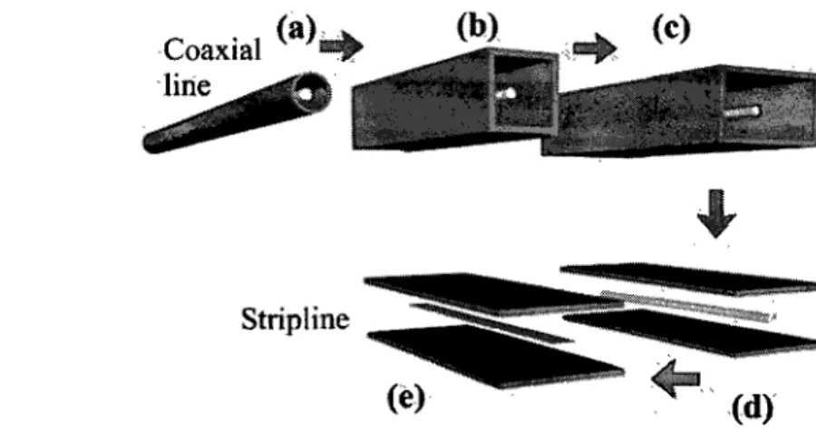 Figure  3.  Conceptual  evolution  from  the  coaxial  line  to  the  stripline,  a  partially  open  flat- flat-transmission-line (after [13])